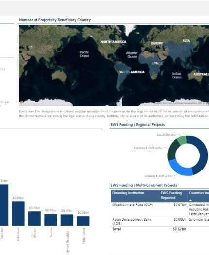 Dashboard showing beneficiary countries for a project. Includes a world map, a pie chart of 127 countries, and bar charts of funding information, with specific regions and projects listed.