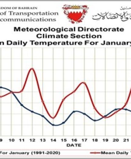 Graph of mean daily temperatures in January 2025 from the Meteorological Directorate of Bahrain, comparing historical (1991-2020) data with projected data. Temperature in Celsius.